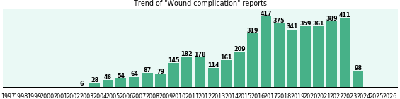 Wound complication: 4,423 reports.